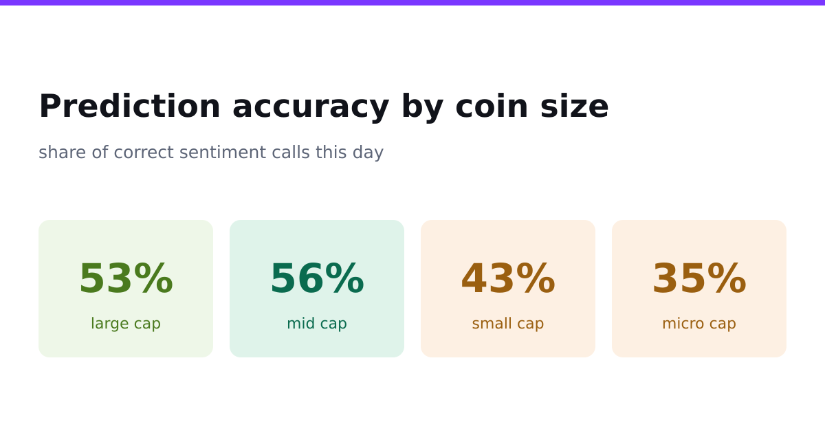 Prediction accuracy by coin size