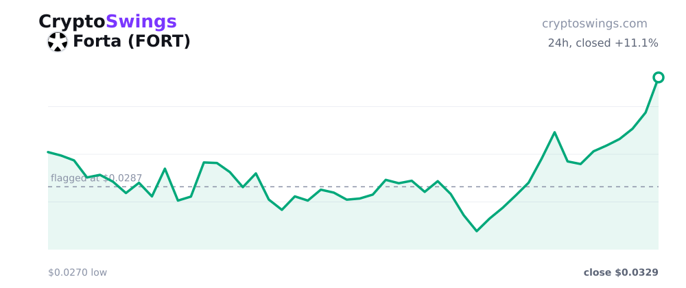 Forta price chart