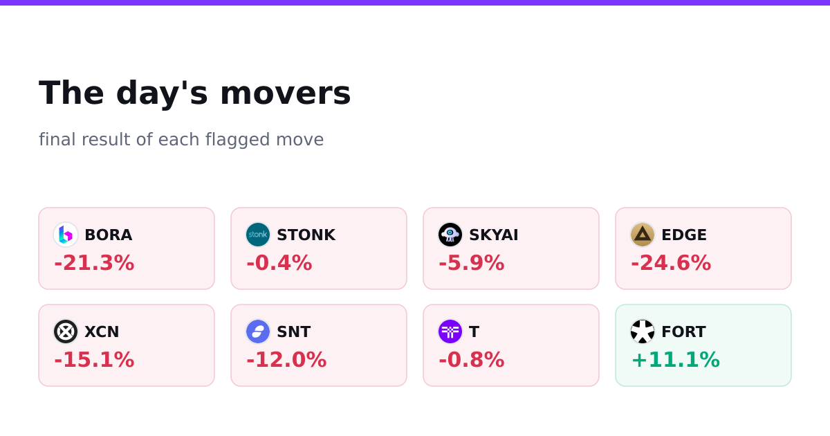 The day's movers, final results