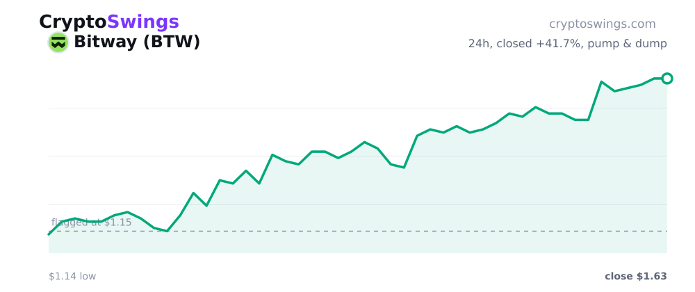 Bitway price chart