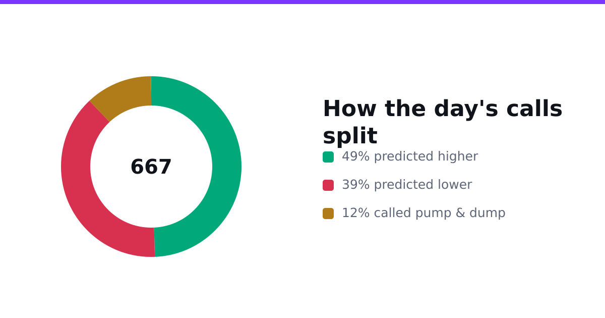 How the day's sentiment calls split