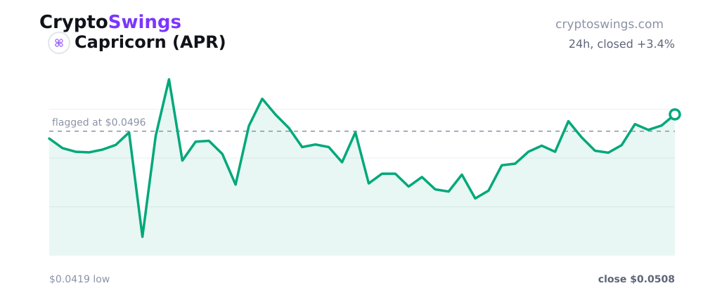 Capricorn price chart
