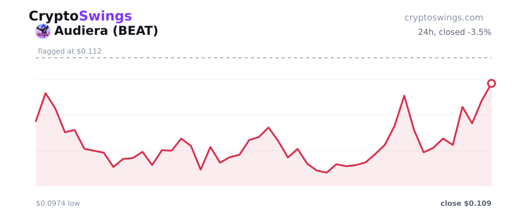 Audiera price chart