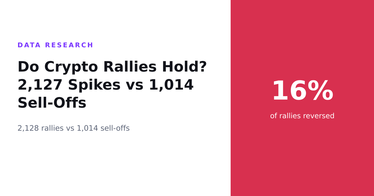 Do Crypto Rallies Hold? 2,127 Spikes vs 1,014 Sell-Offs