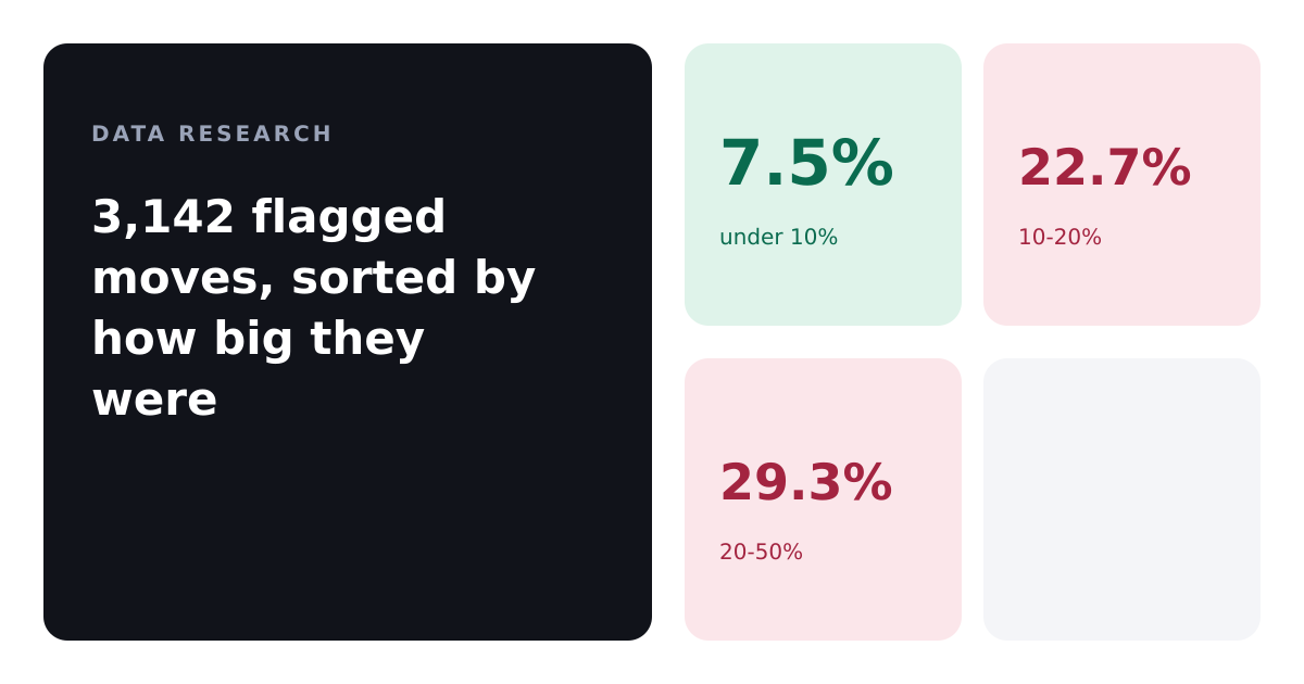 How Often Big Crypto Moves Reverse: 3,141 Flagged Moves