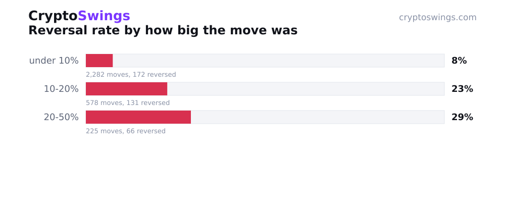 Reversal rate by move size