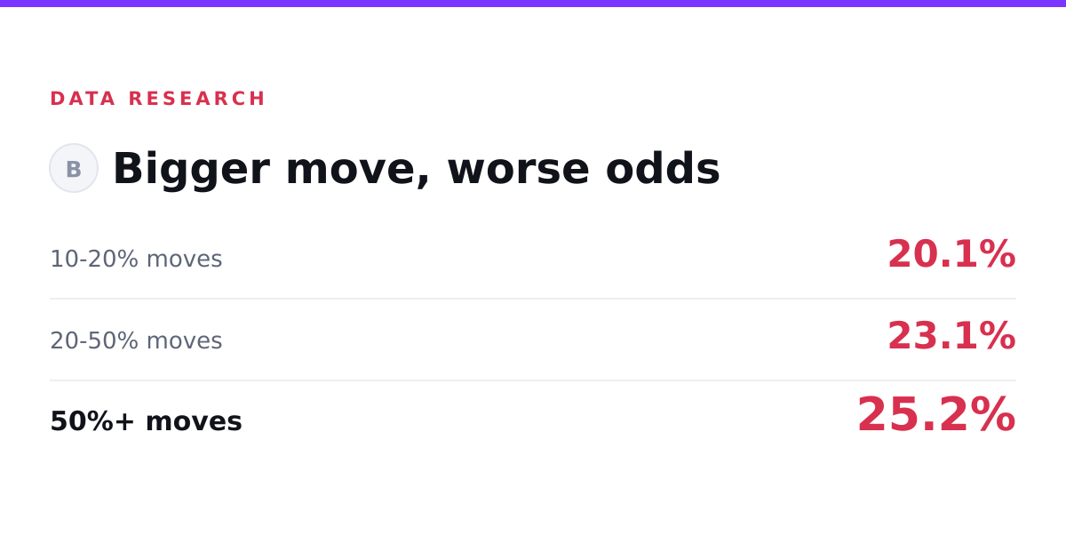 How Often Big Crypto Moves Reverse: 7,113 Flagged Moves