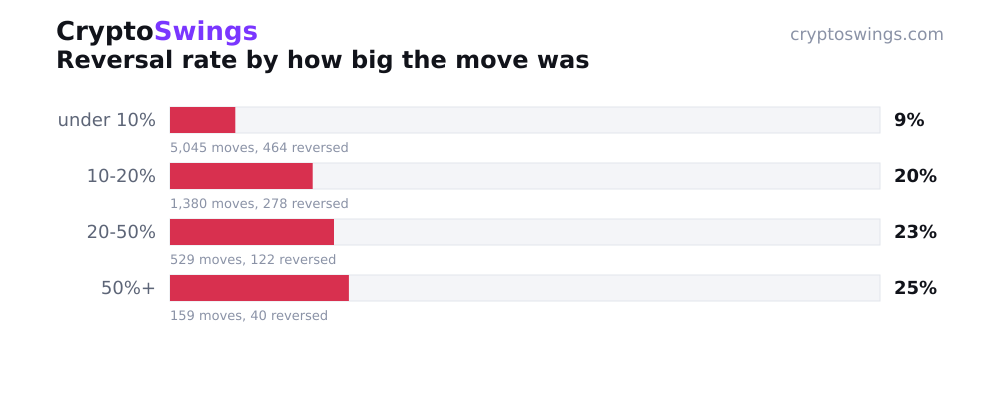 Reversal rate by move size
