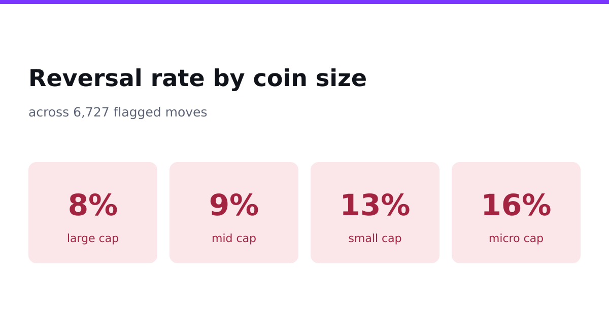 How to Spot a Crypto Pump and Dump: What 6,727 Flagged Moves Reveal