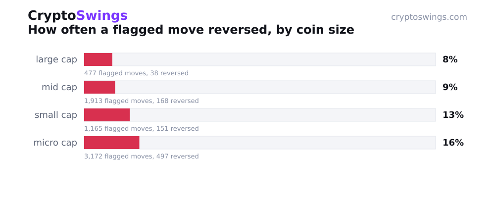 Reversal rate by coin size