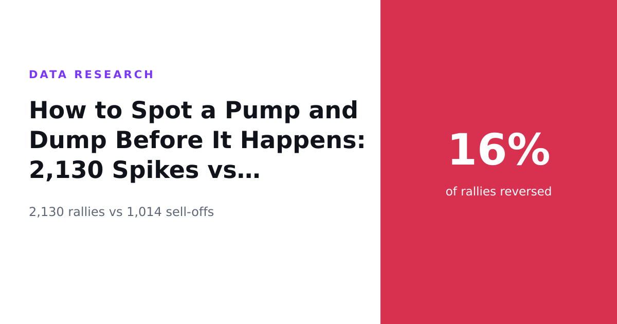 How to Spot a Pump and Dump Before It Happens: 2,130 Spikes vs 1,014 Sell-Offs