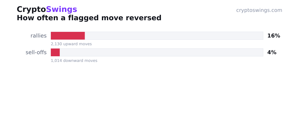 Reversal rate: rallies vs sell-offs
