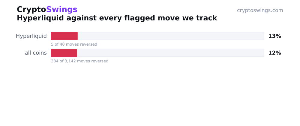 Hyperliquid reversal rate vs all tracked coins
