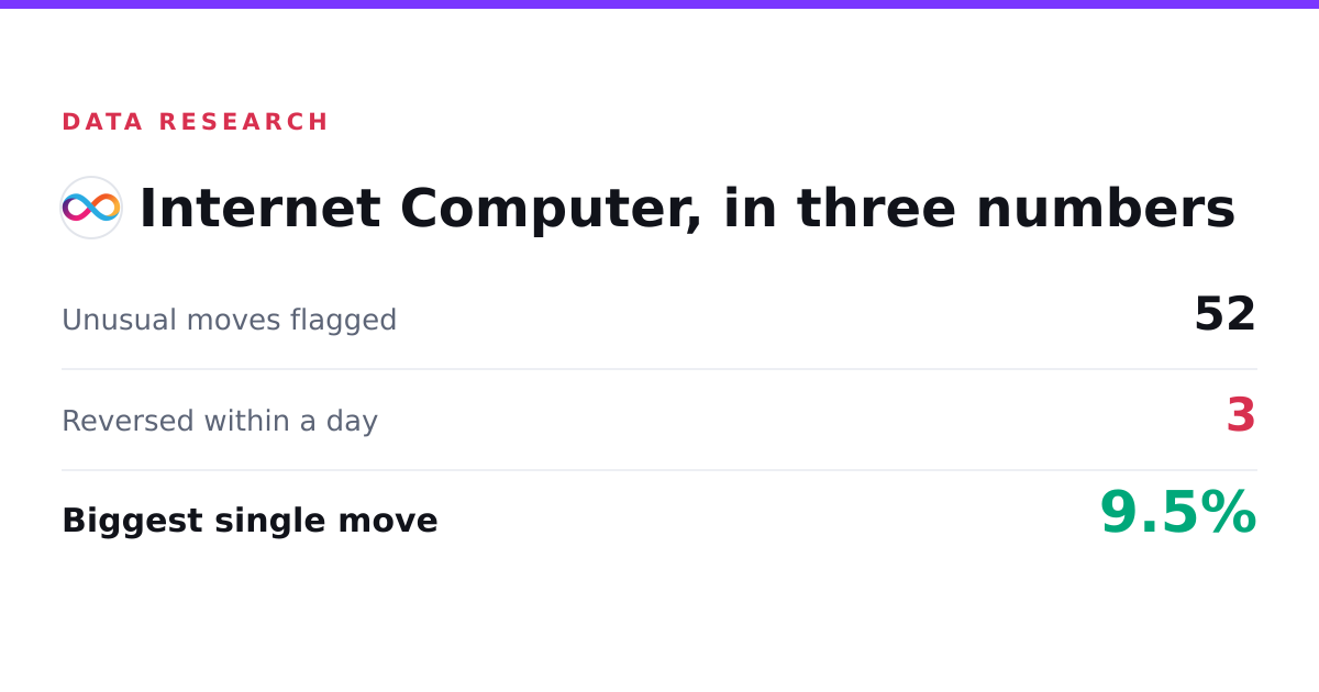 Internet Computer (ICP) Price Moves: 52 Flagged, 3 Reversed