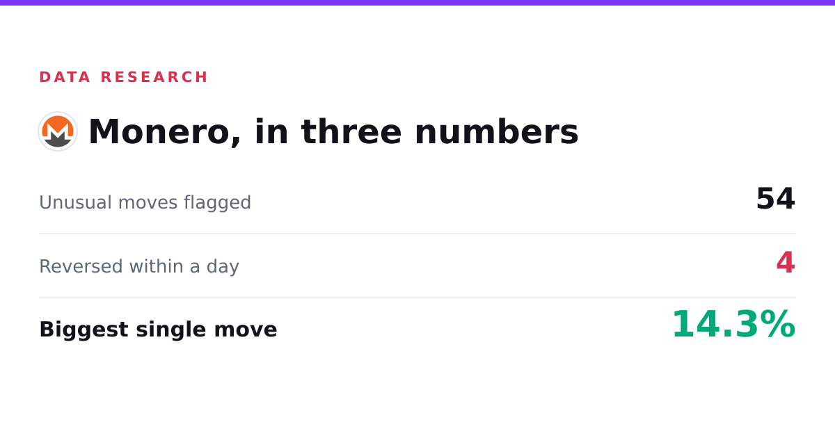 Monero (XMR) Price Moves: 54 Flagged, 4 Reversed