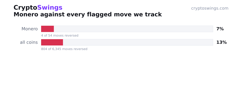 Monero reversal rate vs all tracked coins