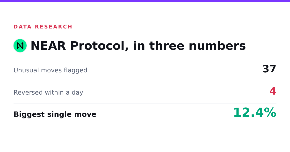 NEAR Protocol (NEAR) Price Moves: 37 Flagged, 4 Reversed