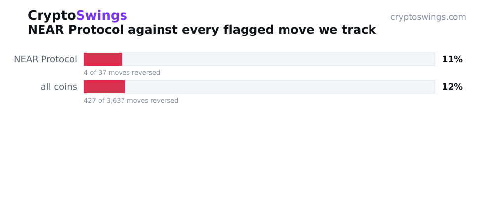NEAR Protocol reversal rate vs all tracked coins