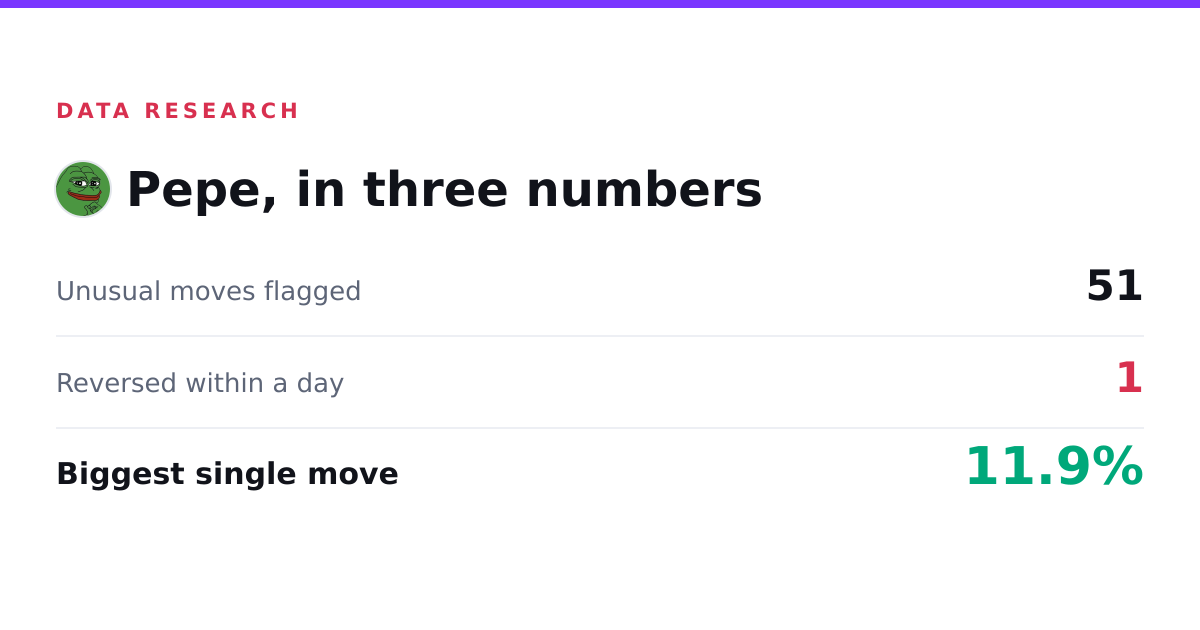 Pepe (PEPE) Price Moves: 51 Flagged, 1 Reversed