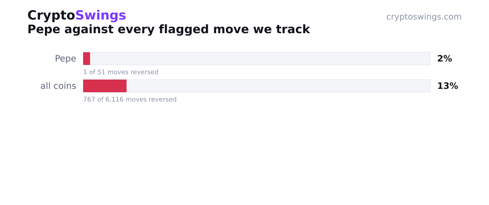 Pepe reversal rate vs all tracked coins