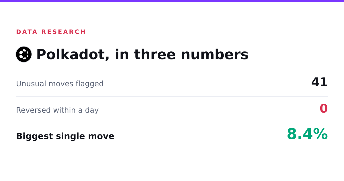 Polkadot (DOT) Price Moves: 41 Flagged, 0 Reversed