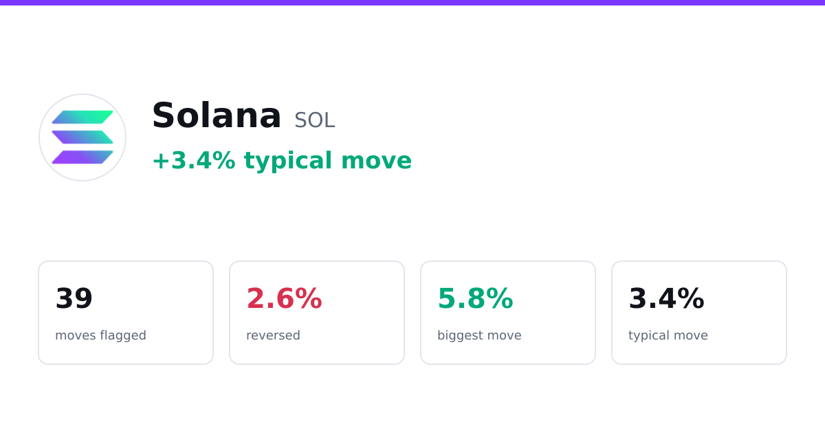 Solana (SOL) Price Moves: 39 Flagged, 1 Reversed