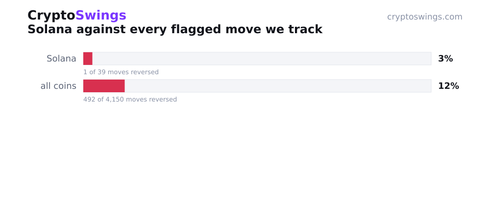 Solana reversal rate vs all tracked coins