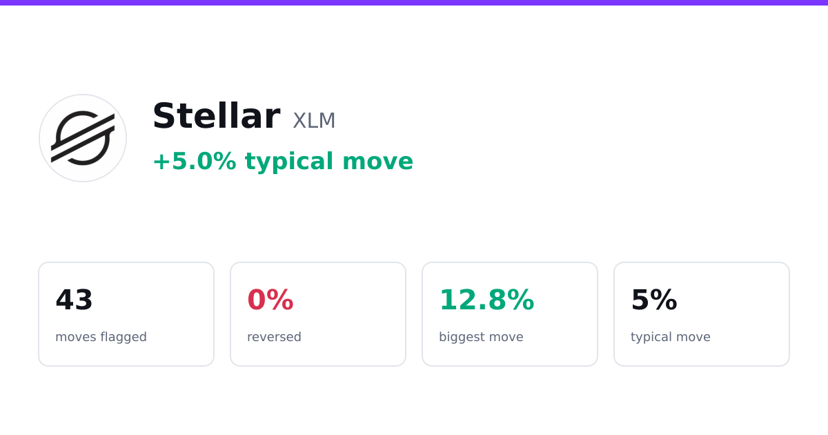 Stellar (XLM) Price Moves: 43 Flagged, 0 Reversed