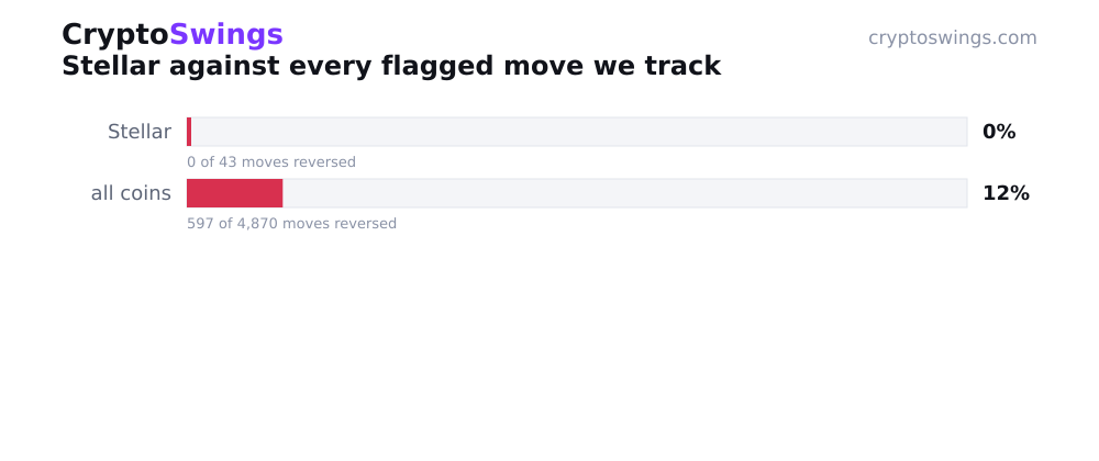 Stellar reversal rate vs all tracked coins