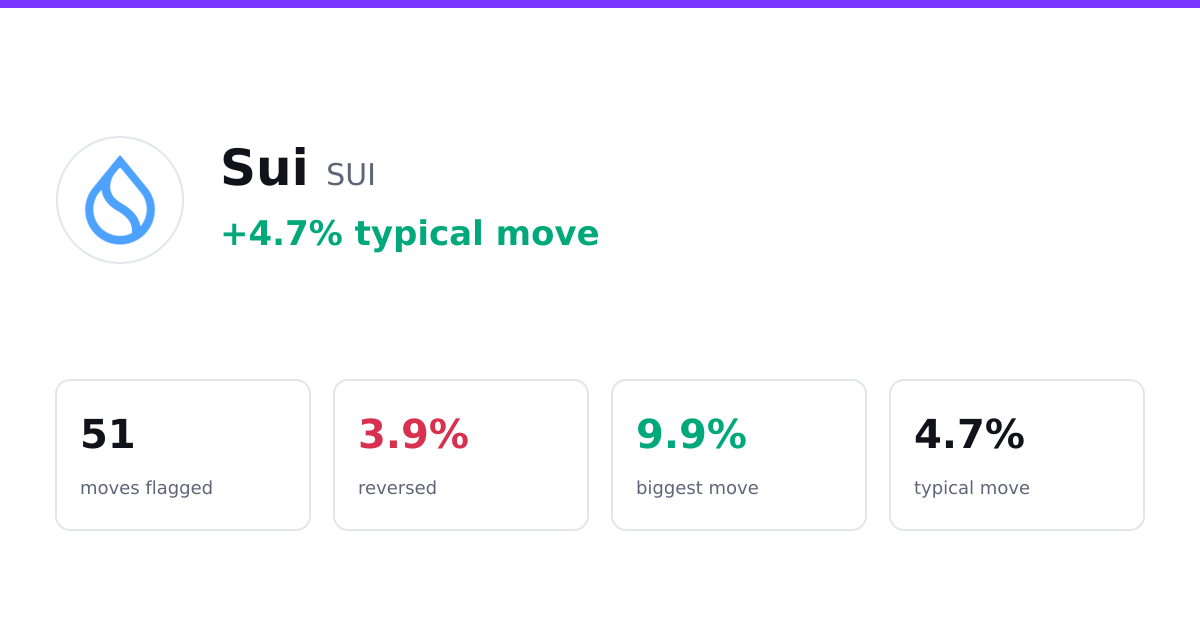 Sui (SUI) Price Moves: 51 Flagged, 2 Reversed