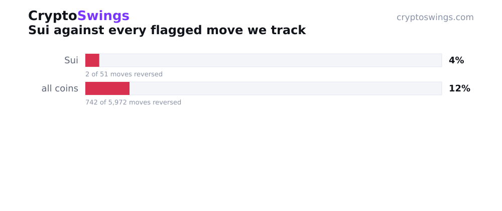 Sui reversal rate vs all tracked coins
