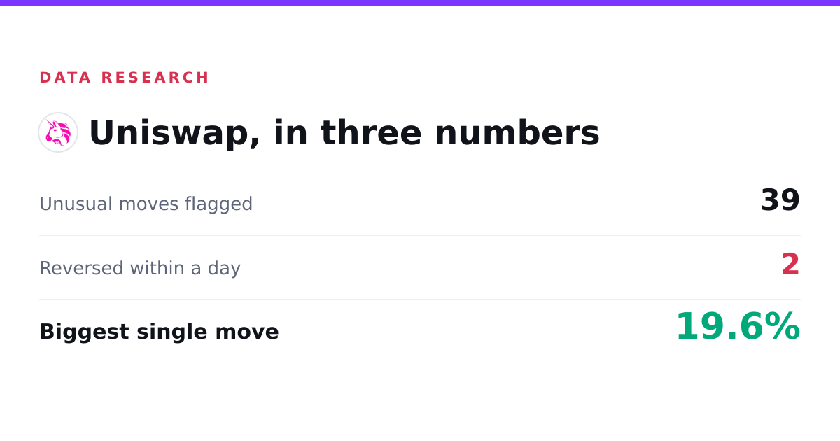 Uniswap (UNI) Price Moves: 39 Flagged, 2 Reversed