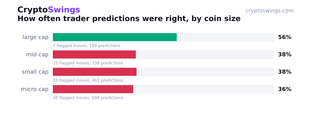 How often trader predictions were right, by coin size
