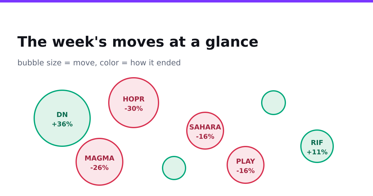 The week's moves at a glance