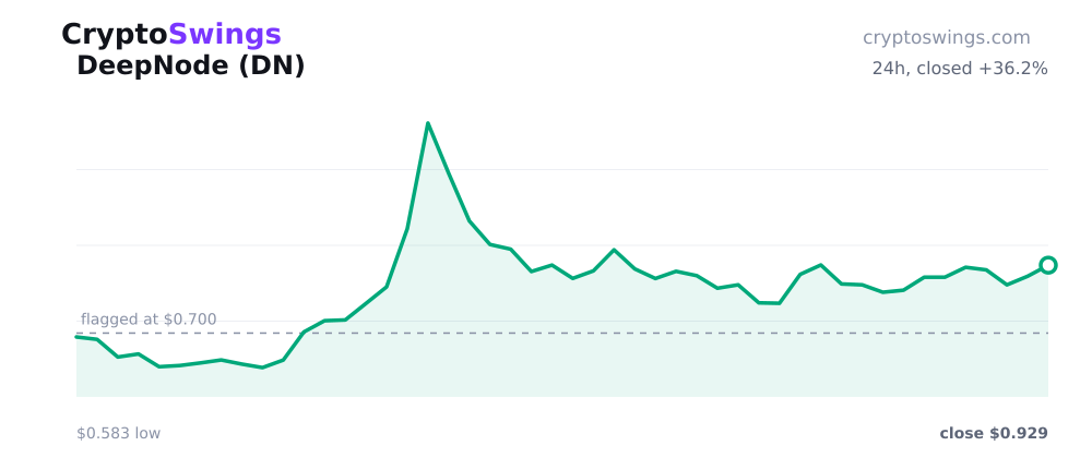 DeepNode price chart