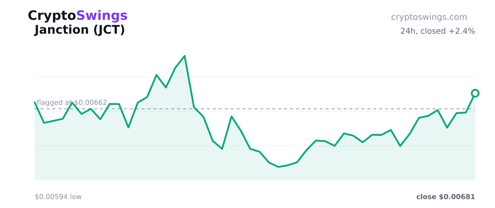 Janction price chart