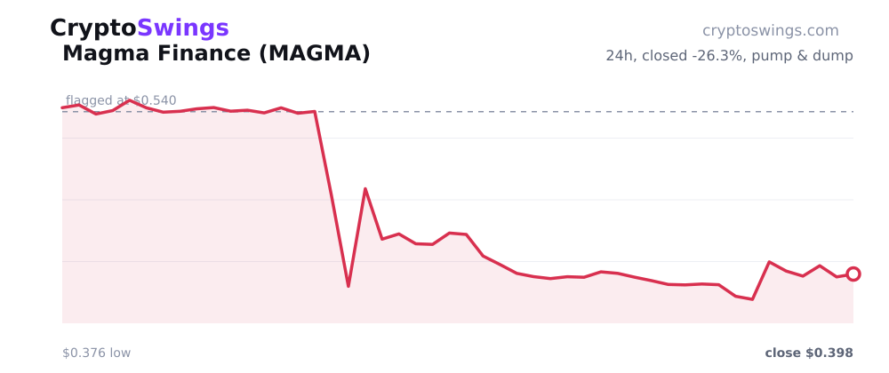 Magma Finance price chart