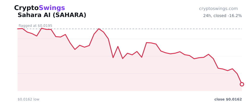 Sahara AI price chart