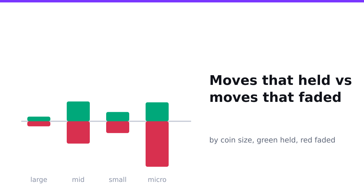 Moves that held vs faded, by coin size