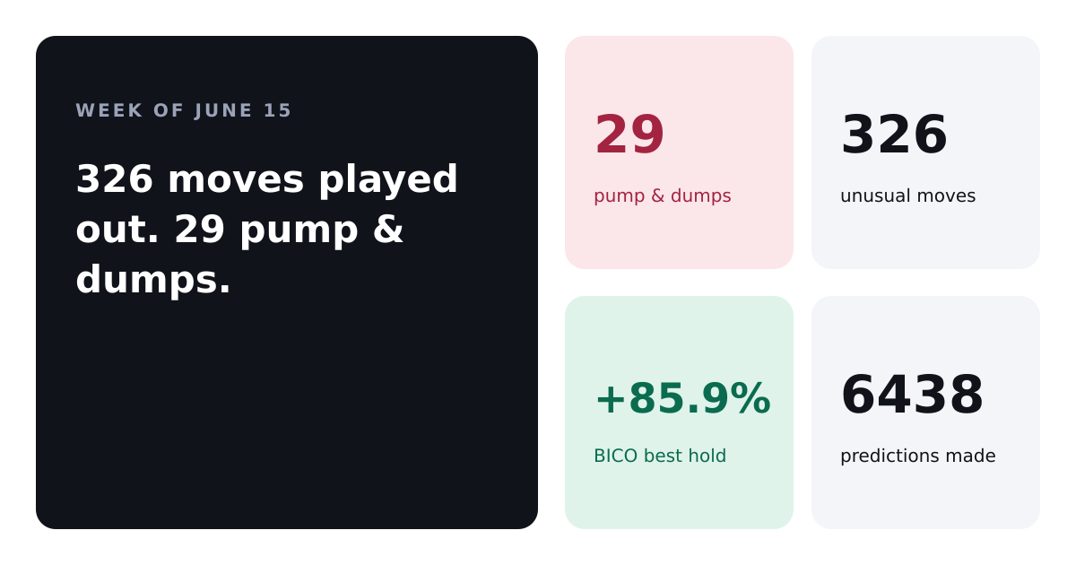 How a 352% Spike Shrank to Three Percent in a Week