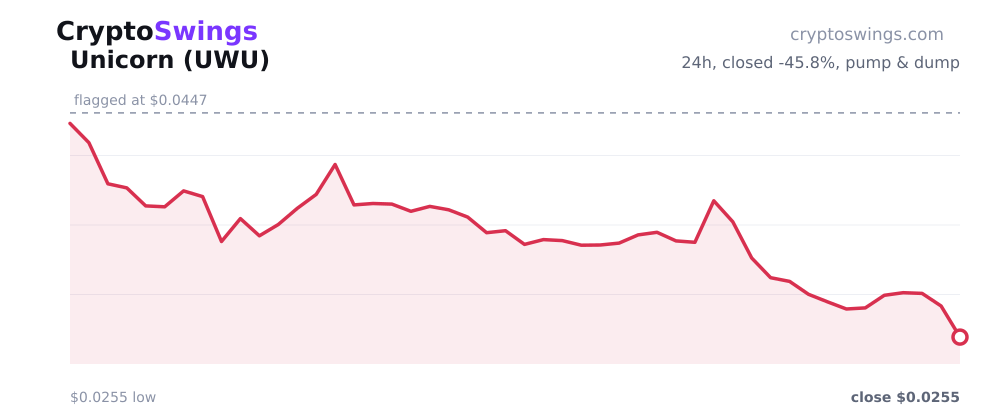 Unicorn price chart