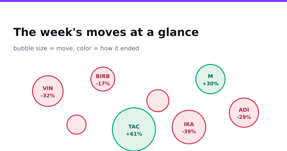 The week's moves at a glance