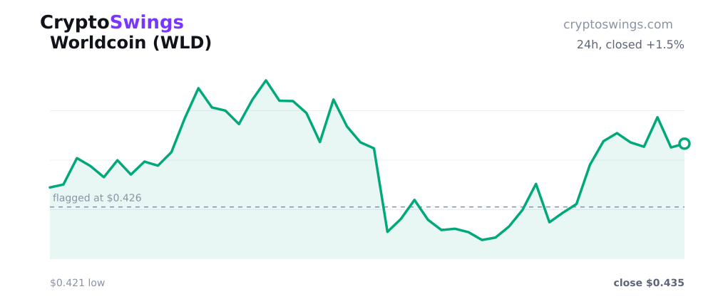 Worldcoin price chart