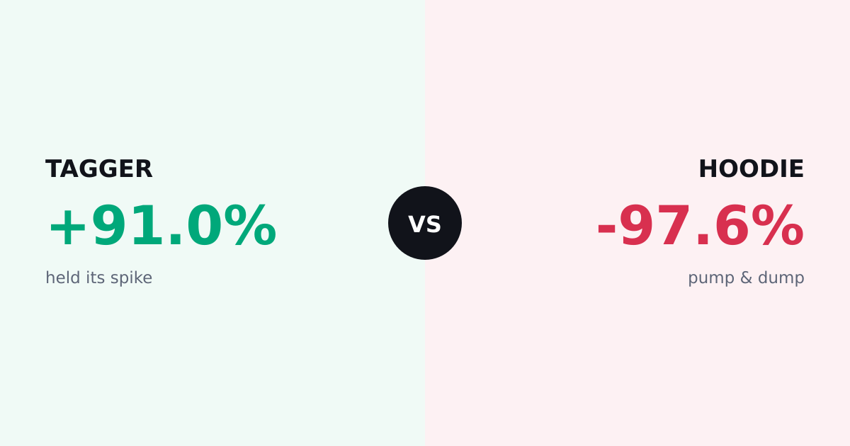 The Week HOODIE Turned 1,676% Into Almost Nothing
