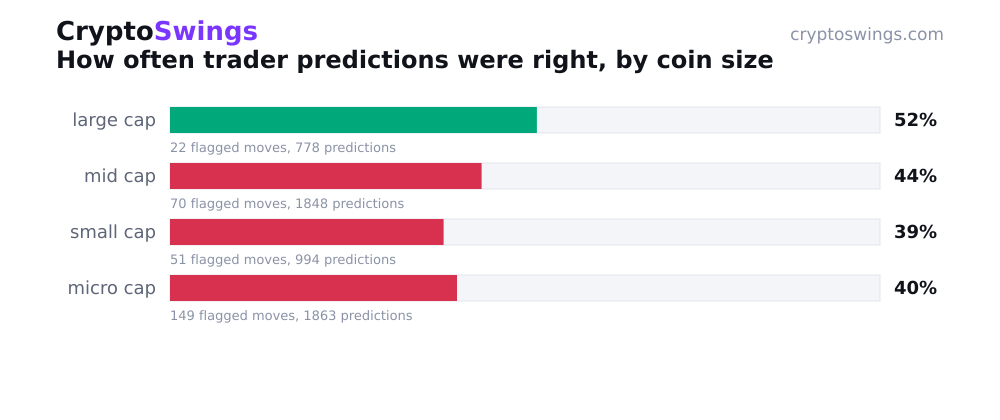 How often trader predictions were right, by coin size