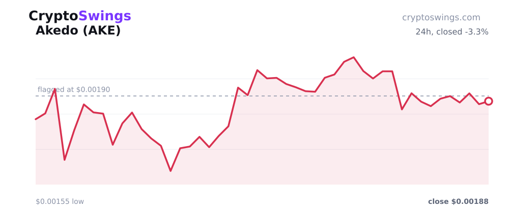 Akedo price chart