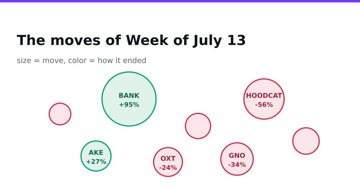 The Week the Same Coin Answered a Question Twice