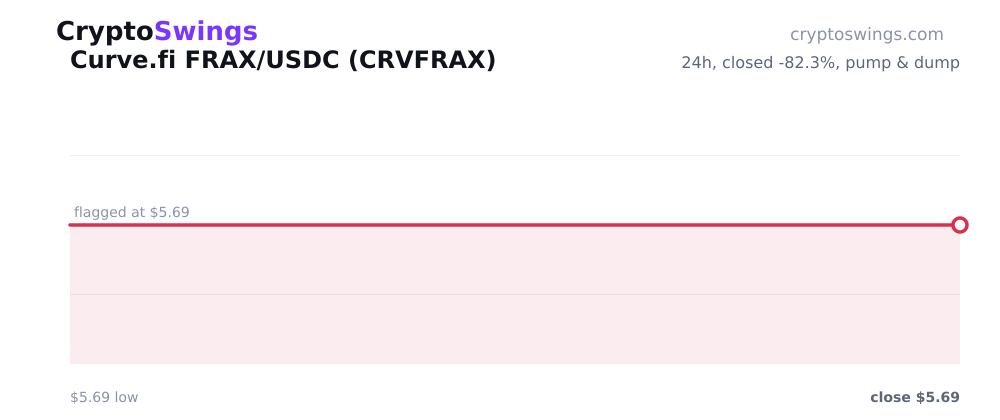 Curve.fi FRAX/USDC price chart