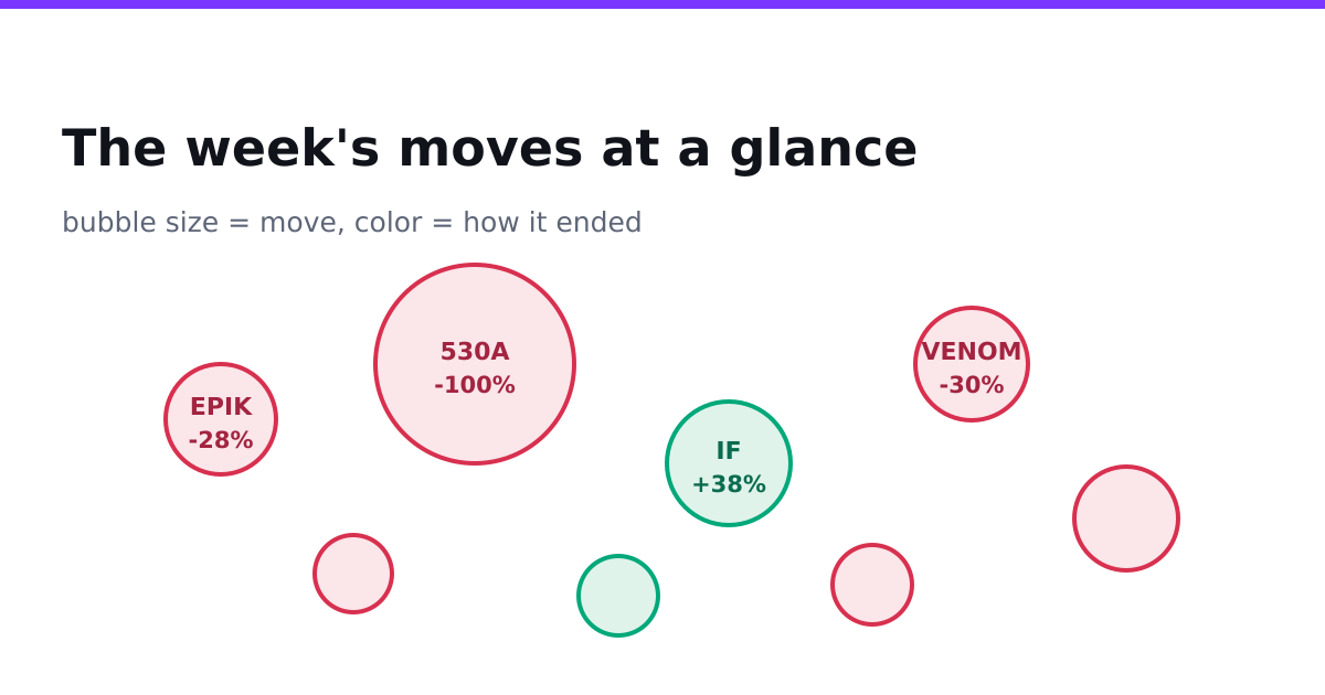 The week's moves at a glance