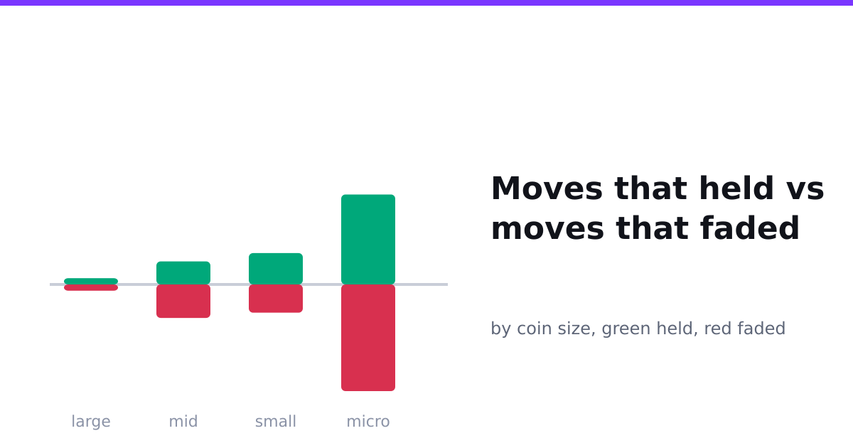 Moves that held vs faded, by coin size